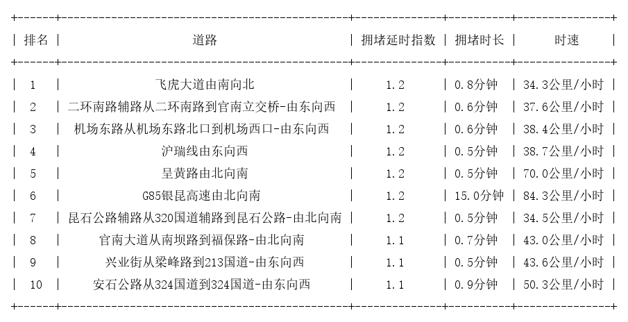 10月31日07时, 昆明早高峰路况
