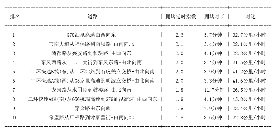 10月31日08时, 昆明早高峰路况