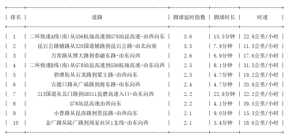 10月31日17时, 昆明晚高峰路况