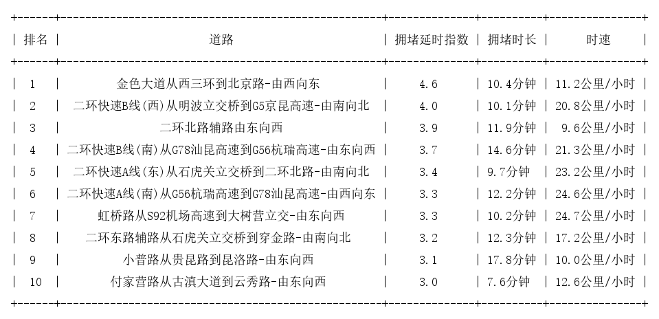 10月31日19时, 昆明晚高峰路况