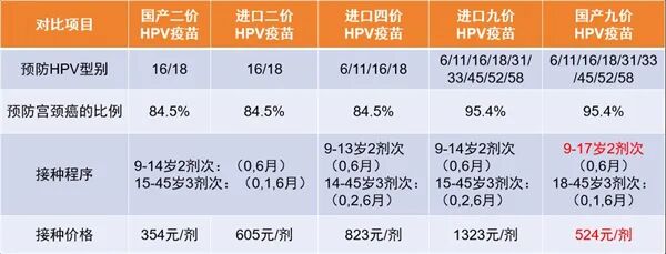 国产九价HPV疫苗来了!云南适龄女性12月可接种