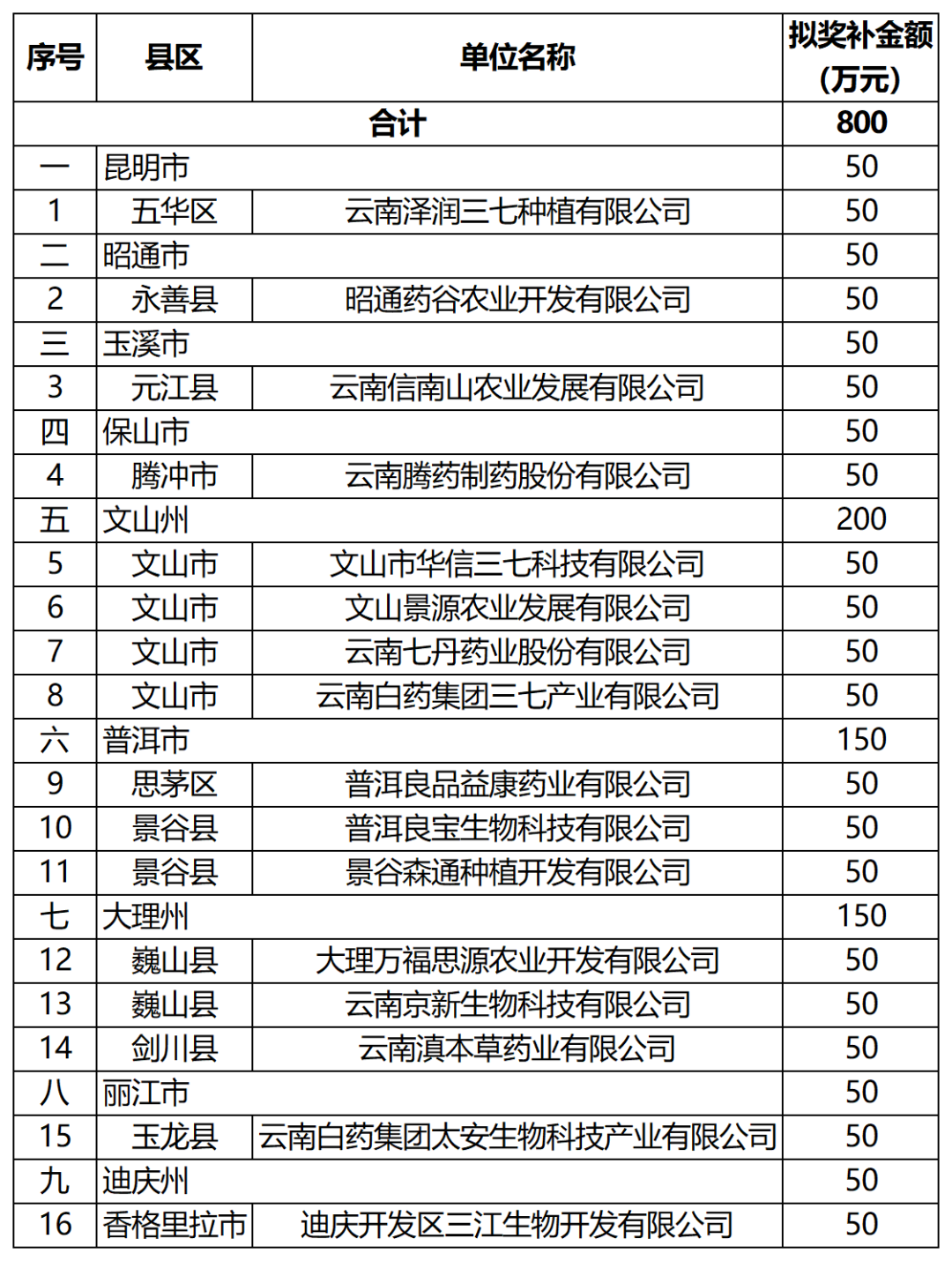 正在公示!云南16家企业拟获奖补合计800万