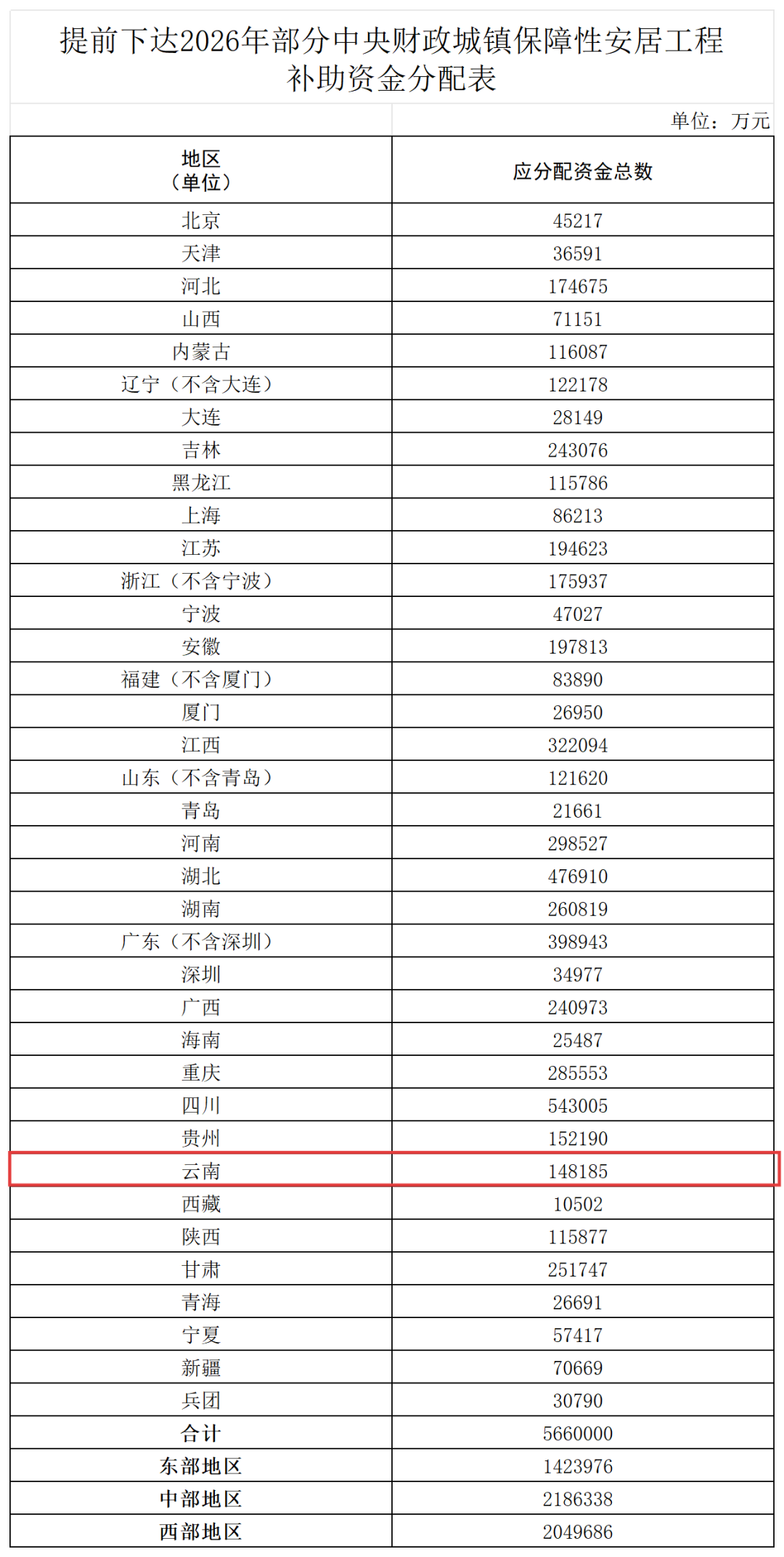补助资金提前下达！云南获超14亿元