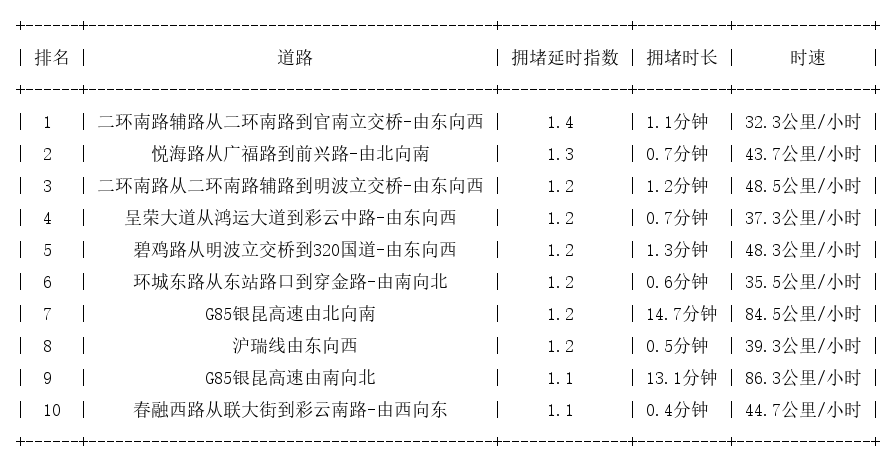 11月01日07时, 昆明早高峰路况