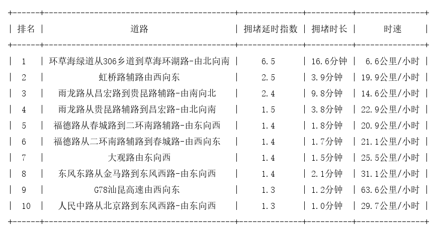 11月01日09时, 昆明早高峰路况