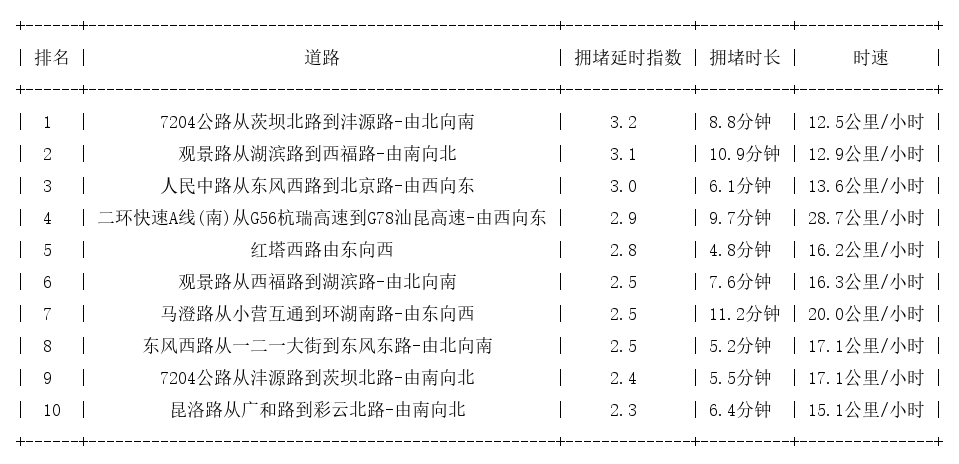 11月01日17时, 昆明晚高峰路况