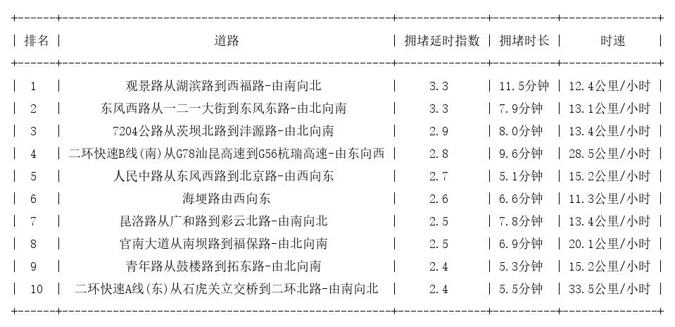 11月01日18时, 昆明晚高峰路况