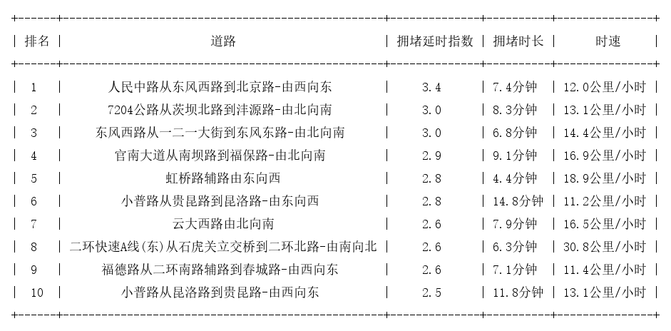 11月01日19时, 昆明晚高峰路况