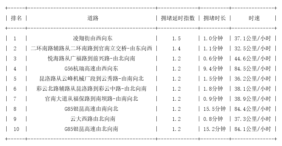 11月02日07时, 昆明早高峰路况