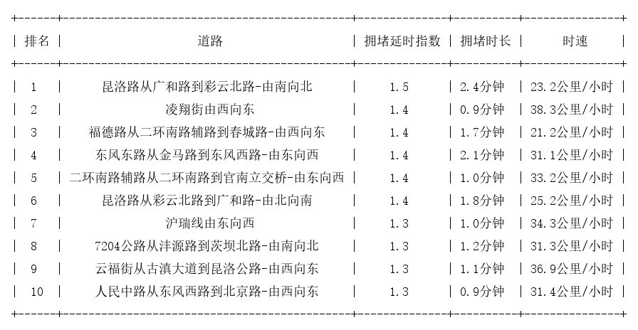 11月02日09时, 昆明早高峰路况