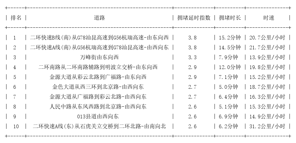 11月02日18时, 昆明晚高峰路况