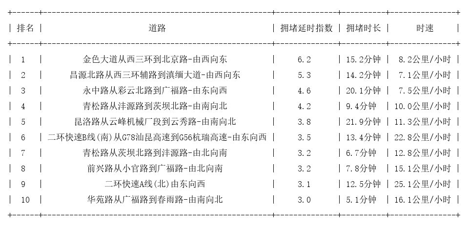 11月02日19时, 昆明晚高峰路况