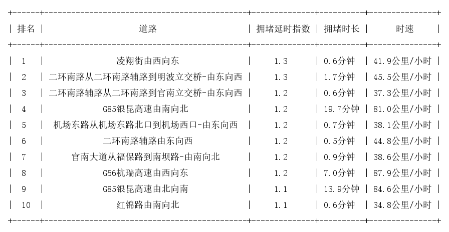11月03日07时, 昆明早高峰路况