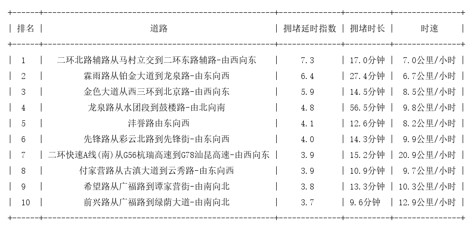 11月03日08时, 昆明早高峰路况