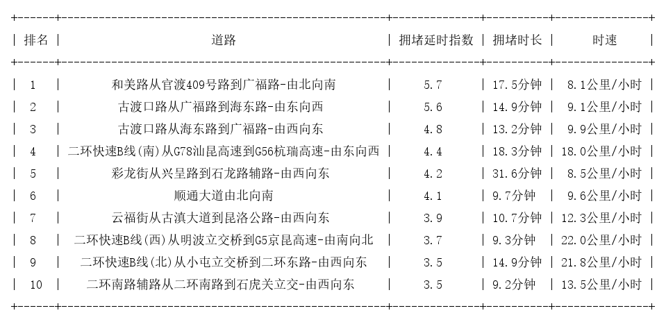 11月03日18时, 昆明晚高峰路况