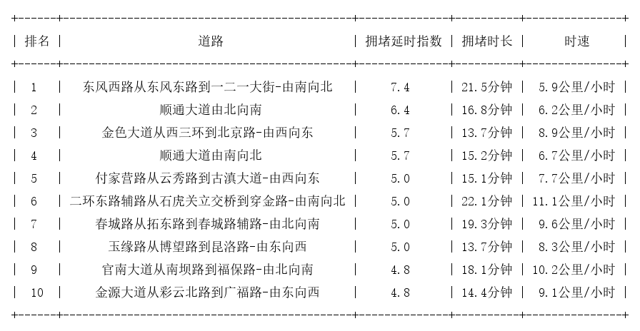 11月03日19时, 昆明晚高峰路况
