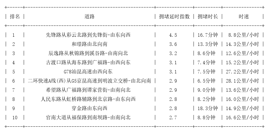 11月04日08时, 昆明早高峰路况
