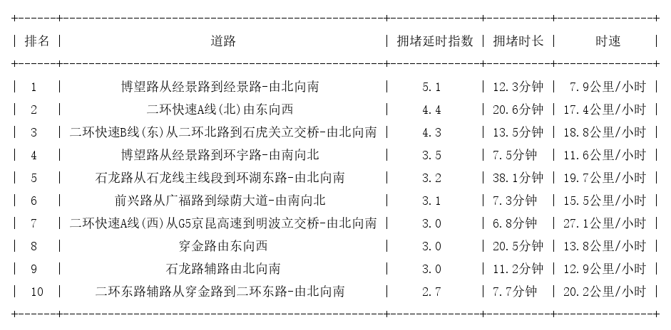 11月04日09时, 昆明早高峰路况