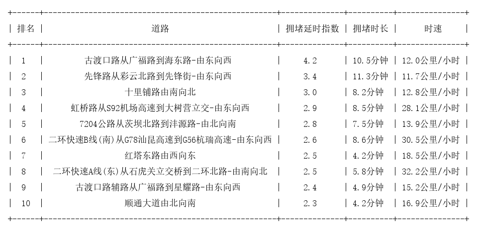 11月04日18时, 昆明晚高峰路况