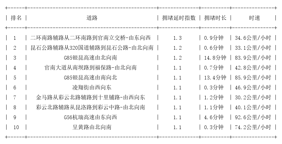 11月05日07时, 昆明早高峰路况