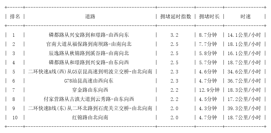 11月05日08时, 昆明早高峰路况