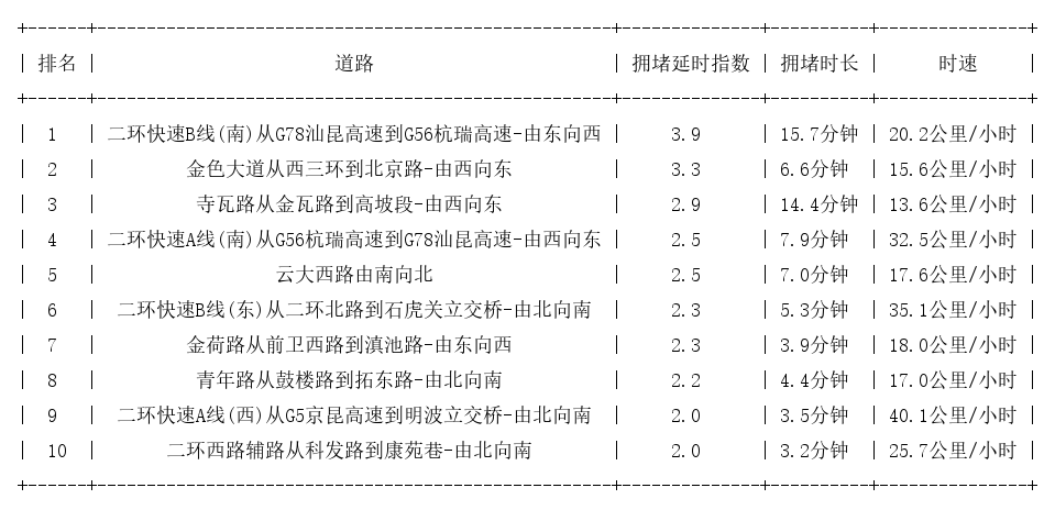 11月05日09时, 昆明早高峰路况