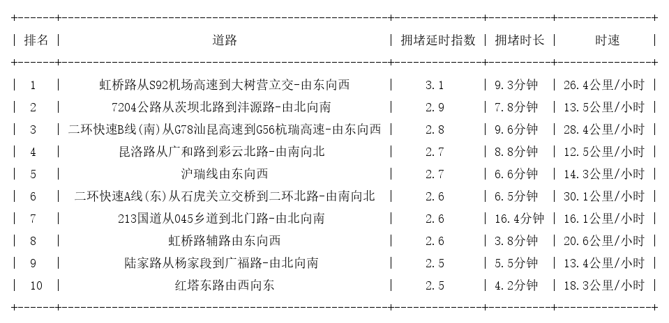11月05日18时, 昆明晚高峰路况