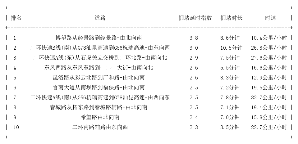 11月05日19时, 昆明晚高峰路况