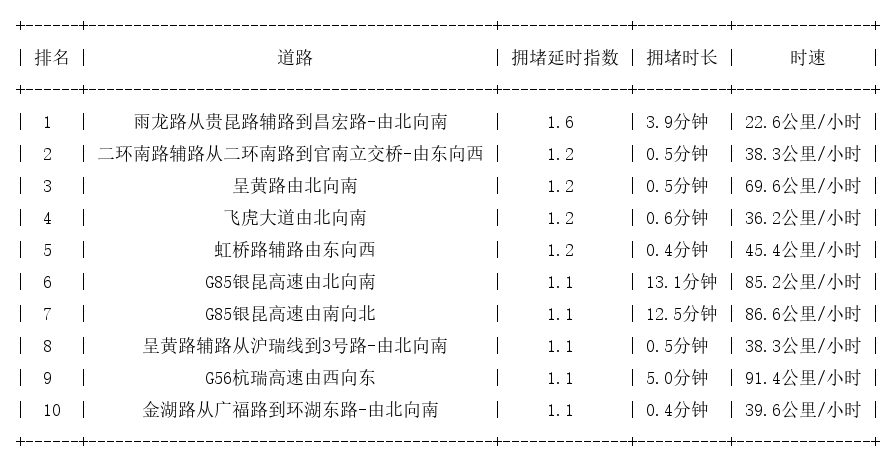 11月06日07时, 昆明早高峰路况