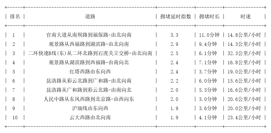 11月06日17时, 昆明晚高峰路况