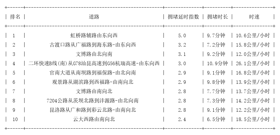 11月06日18时, 昆明晚高峰路况