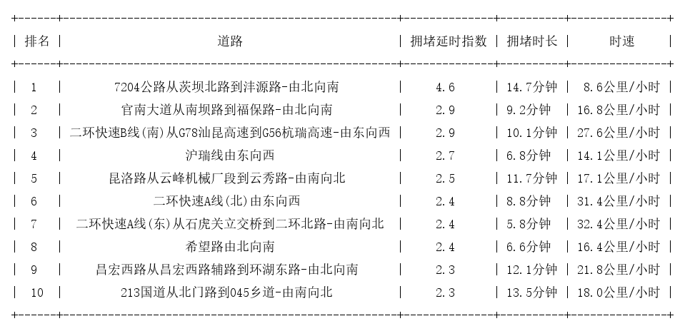 11月06日19时, 昆明晚高峰路况
