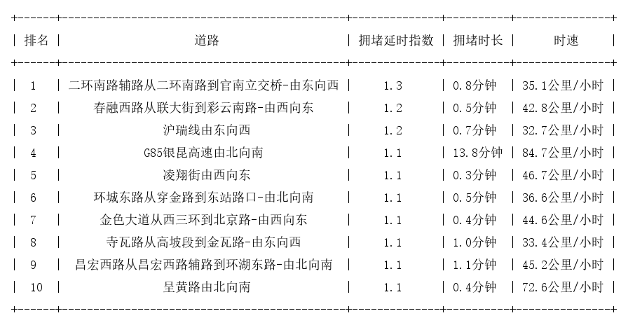 11月07日07时, 昆明早高峰路况