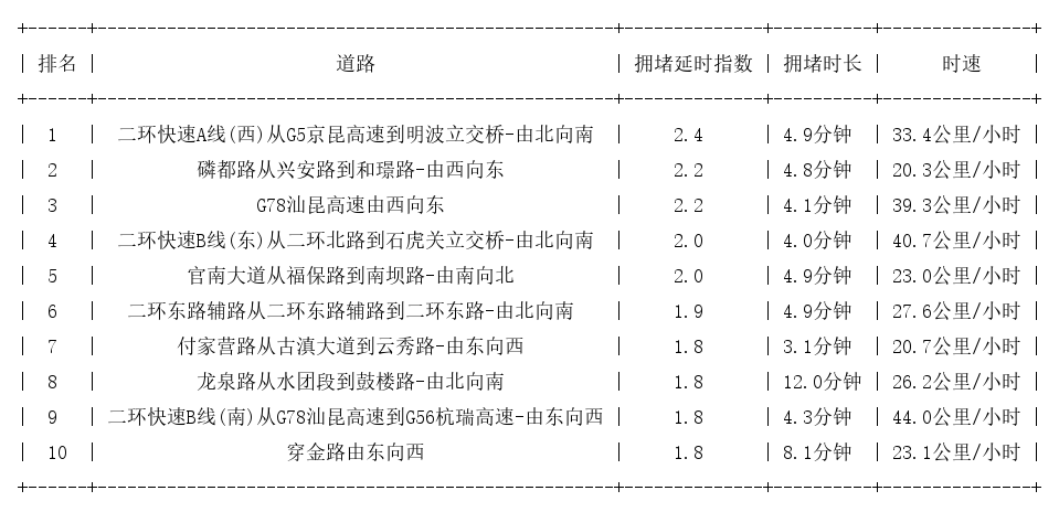 11月07日08时, 昆明早高峰路况