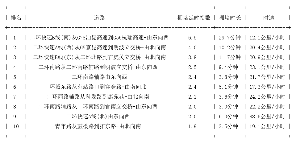 11月07日09时, 昆明早高峰路况