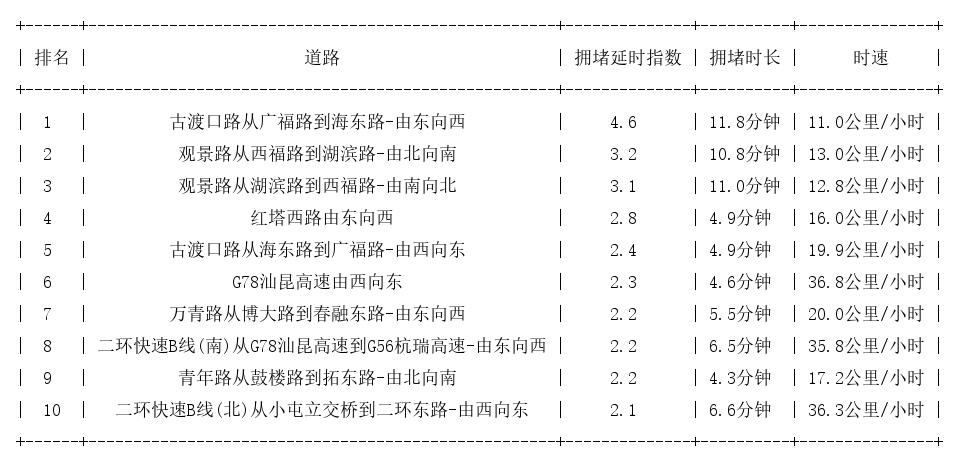 11月07日17时, 昆明晚高峰路况