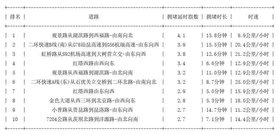 11月07日18时, 昆明晚高峰路况
