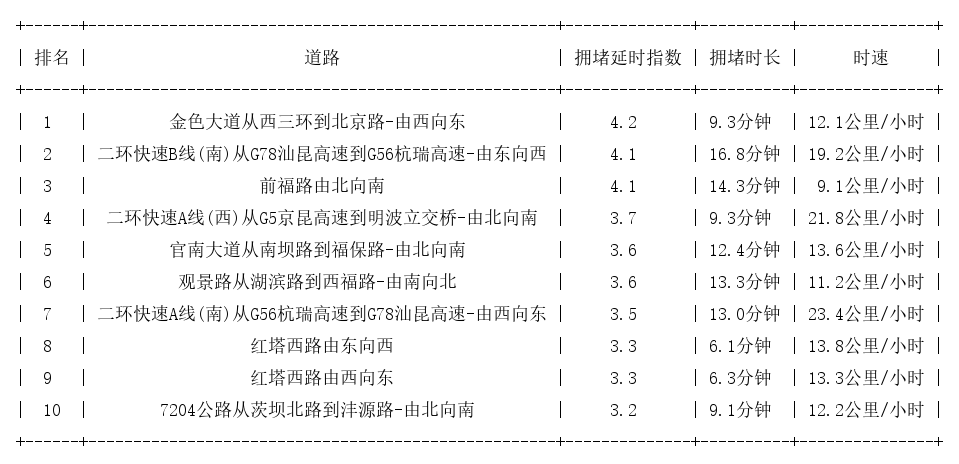 11月07日19时, 昆明晚高峰路况