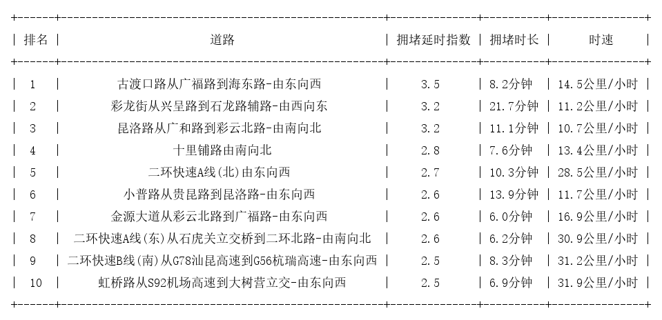 11月10日18时, 昆明晚高峰路况