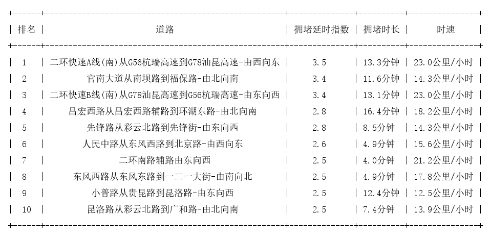 11月10日19时, 昆明晚高峰路况