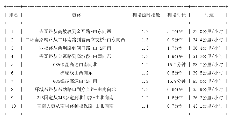 11月11日07时, 昆明早高峰路况