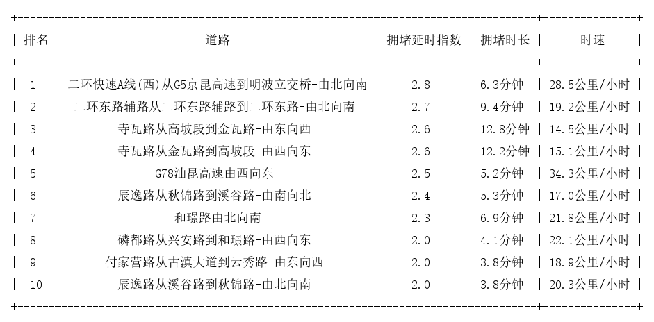 11月11日08时, 昆明早高峰路况