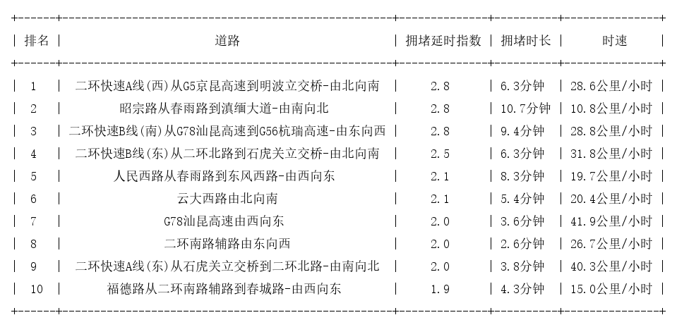 11月11日09时, 昆明早高峰路况
