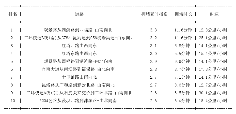 11月12日18时, 昆明晚高峰路况