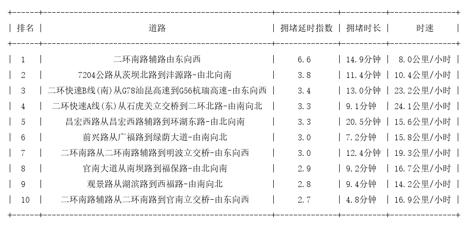 11月12日19时, 昆明晚高峰路况