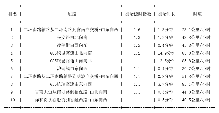 11月13日07时, 昆明早高峰路况