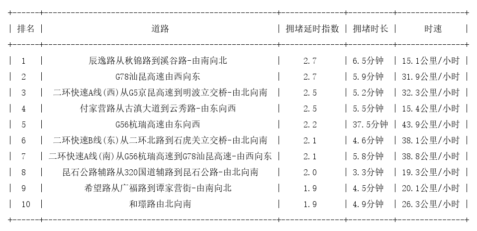 11月13日08时, 昆明早高峰路况