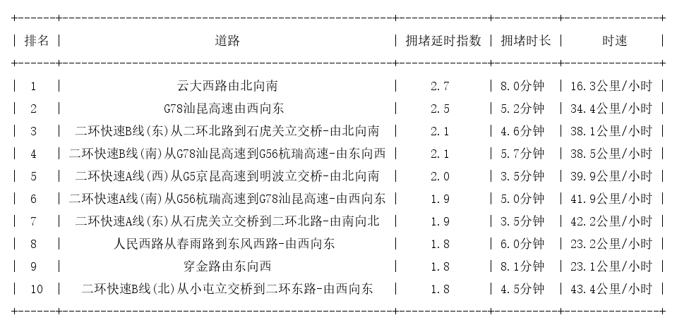 11月13日09时, 昆明早高峰路况