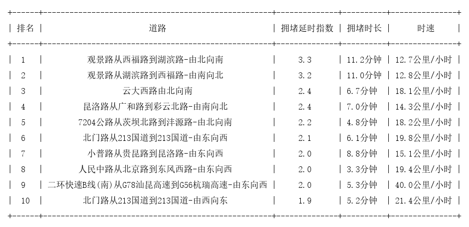 11月13日17时, 昆明晚高峰路况