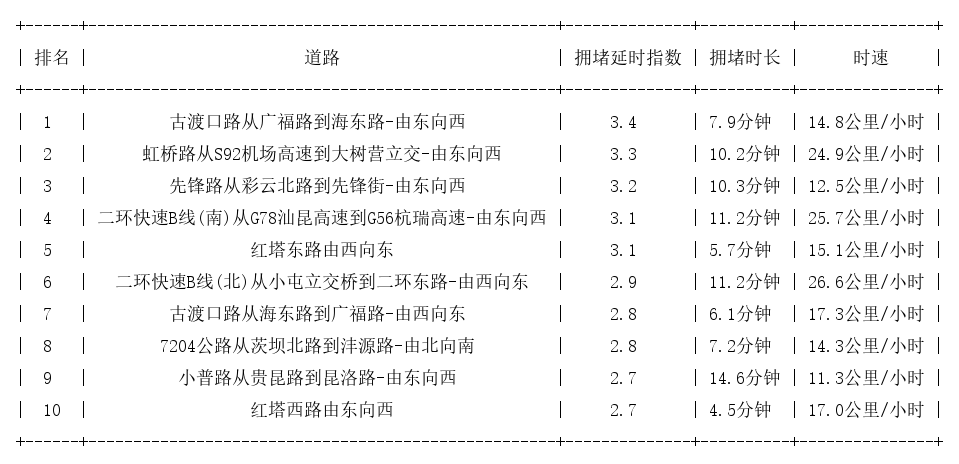 11月13日18时, 昆明晚高峰路况